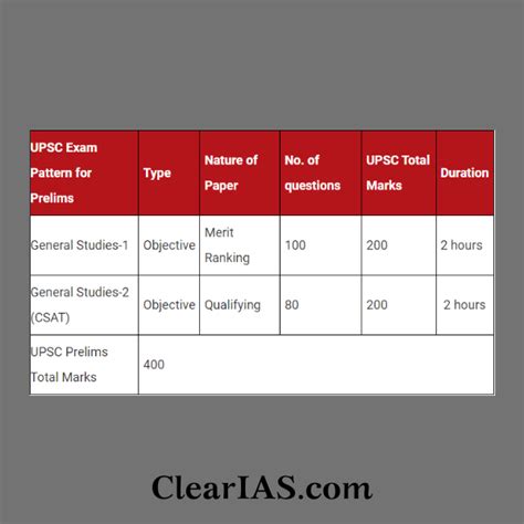 what is the total marks of upsc exam|UPSC CSE Exam Pattern and Marking Scheme .